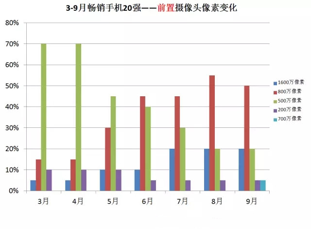 2016年9月中国畅销手机市场分析报告：将迎中国手机商的“玩耍”天下