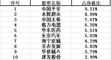 去年底十大重仓股 