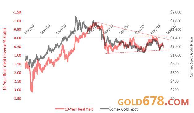 利率和通胀，黄金更“偏爱”谁？
