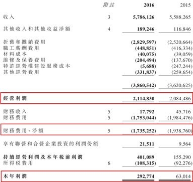 而公司的財務(wù)費用減少的原因中，利息費用3億多的減少占絕對比重。