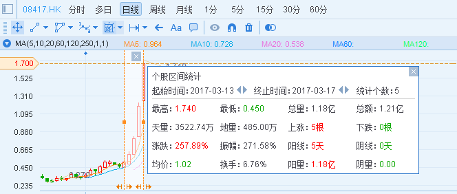 当3月17日大地教育(08417)的股价定格在1.7港元、大涨42.86%之时，具备12年港股投资经验的老谭禁不住在办公室里嚎啕大哭。