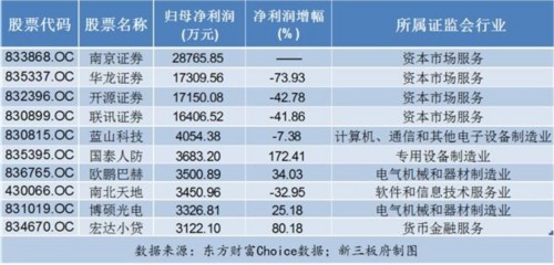 164條“硬漢”率先披露半年報 8成以上業(yè)績報喜 