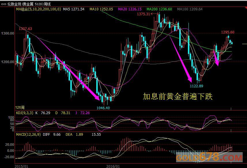 美联储近三次加息后，这三大因素促使黄金还能上涨