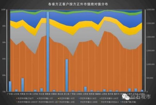 都有谁在炒股：大专以上 学历越高炒股的越少 