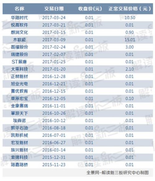 报价新规则实施 这些新三板公司被1分钱交易坑惨了 