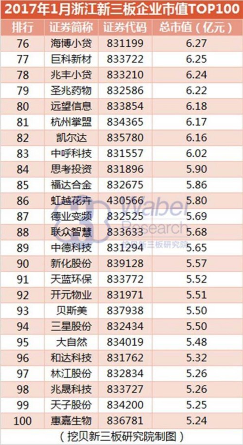 2017年1月浙江新三板企业市值TOP100(挖贝新三板研究院制图)4