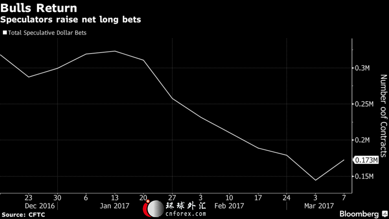 而美元已然处于强势，虽然上周五美元回落走低，但是市场在八周内首次看涨美元。根据美国商品期货交易委员会(CFTC)公布的最新周度报告显示，截至3月7日当周，对冲基金和基金经理增持了美元多头头寸至净多仓172639手，升至2月初以来最高。