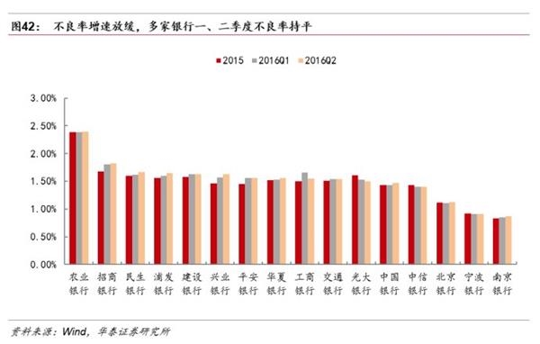 分化分化！银行转型刚开始——2016银行业中报回顾及投资建议 