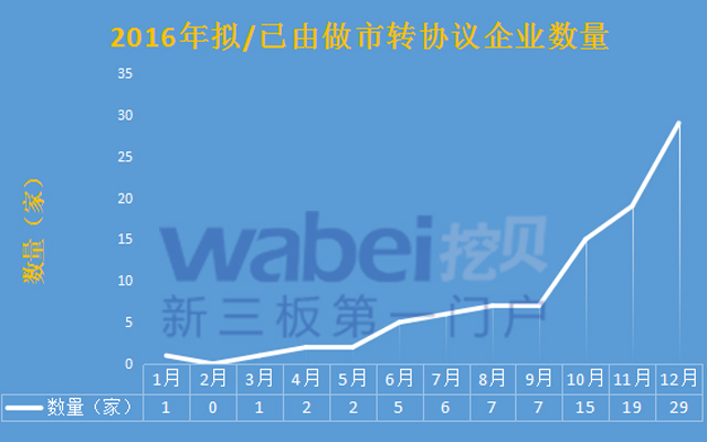 2016年擬已由做市轉(zhuǎn)協(xié)議企業(yè)數(shù)量(wabei.cn制圖)