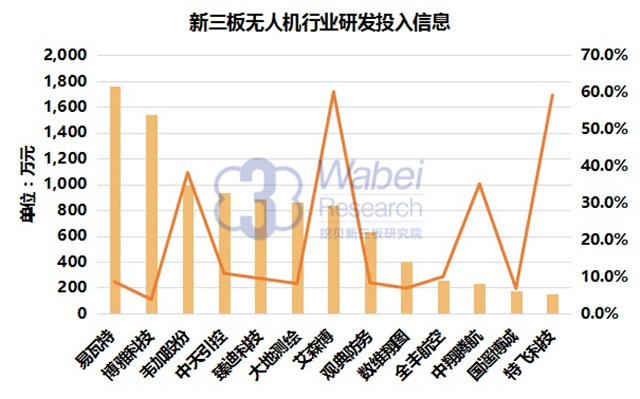 新三板無人機行業(yè)研發(fā)信息（挖貝新三板研究院制圖）