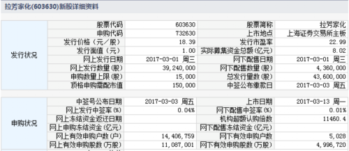 拉芳家化、康隆达3月13日上市 定位分析 