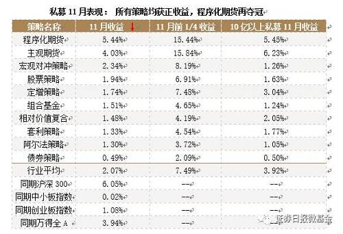 今年仅44%的私募基金获正收益