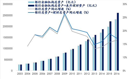 有人认为，美国的M2仅指国内广义货币，而由于美元是国际货币，故全球美元的体量未必比人民币小。暂且不对此观点是否合乎逻辑进行判断，我们还可以换一个角度，从主要经济体银行业总资产规模的比较来看中国的金融体量。