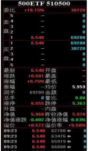 500ETF现惊天乌龙指 6000万拉涨停最后亏300万