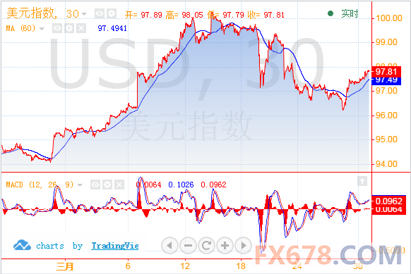 数据显示，美国2月核心PCE物价指数年率上升1.4%，预期上升1.3%，前值上升1.3%；2月PCE物价指数年率上升0.3%，预期上升0.3%，前值上升0.2%。