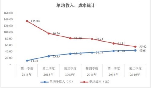 神舟優(yōu)車上半年虧損23.71億 或成中報(bào)虧損之最 