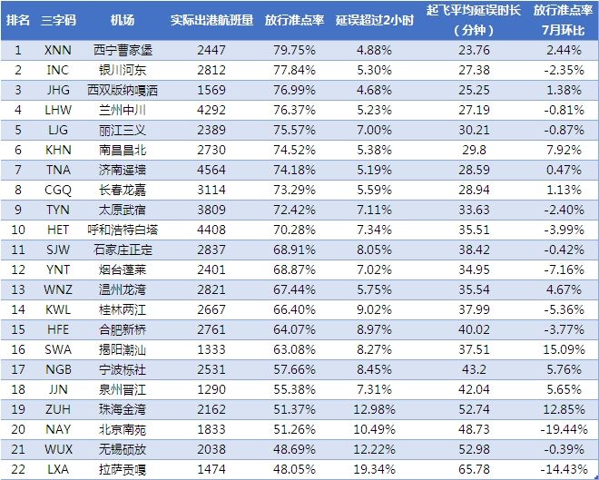 表1:2016年7月全球机场放行准点率TOP10 数据来源：VariFlight（飞常准）