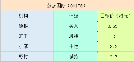 莎莎春節(jié)期間銷售有所起色，但是大行對其態(tài)度卻充滿爭議。力挺莎莎的當屬德銀，多次發(fā)布研究報告看好莎莎復(fù)蘇勢頭，并提醒投資者：如今莎莎股價疲軟、建議趁低買入。