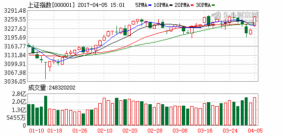 沪指创出今年以来最大单日涨幅 雄安概念股掀起涨停潮