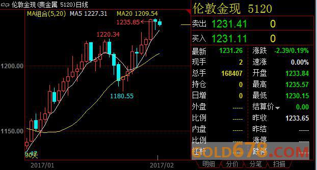 金价徘徊于近三个月高点附近，政治不确定性引发避险需求