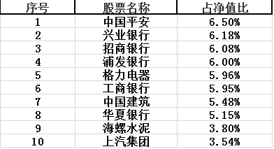 去年底十大重仓股 