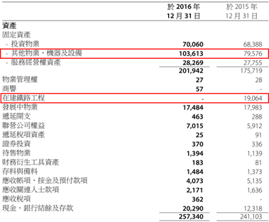 智通财经翻阅相关资料得知，港铁公司共有5个在建铁路项目。其中，南港岛线（东段）项目、观塘线延线项目，分别有176亿港元、68亿在建工程转拨至固定资产，港岛县西延项目并无未完成合约。