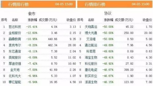 三板動態(tài)：今日掛牌企業(yè)總數(shù)達到11023家 