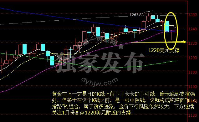 现货黄金日线图