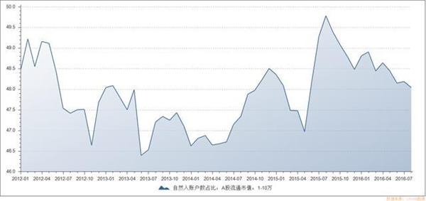 如今的A股！5000万小散站岗 