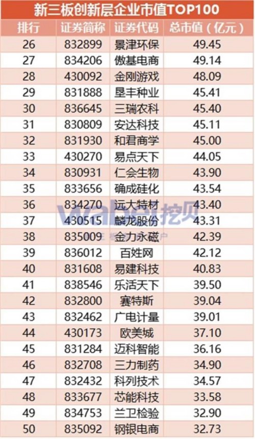 新三板创新层市值TOP100(挖贝新三板研究院制图)2