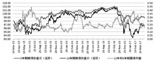 经济基本面不支持利率急剧上升 期债下行压力增大