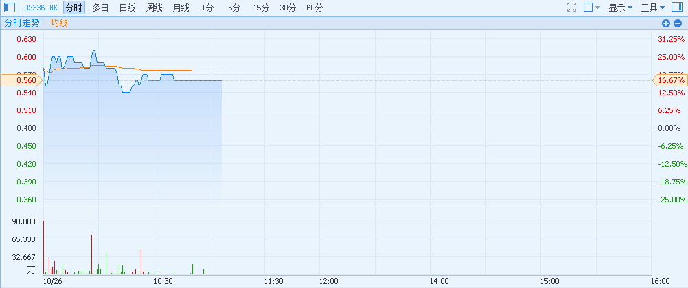 港股異動(dòng)細(xì)價(jià)股輪流炒 金川國(guó)際(02362)漲24.44%
