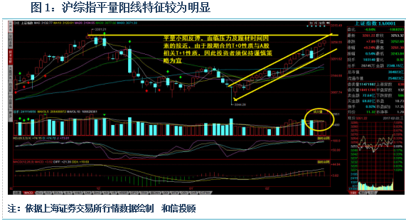 和信投顧: 平量陽線中保持謹(jǐn)慎策略
