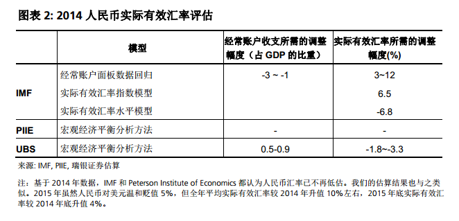 并且，决策层无意冒着破坏国内和全球市场稳定的风险引导人民币大幅贬值、促进出口。汪涛表示，这是因为：人民币汇率大幅贬值很可能引发竞争对手货币出现更大幅度贬值，对全球市场造成冲击、中国从中也获益寥寥；人民币大幅贬值可能会引发资本恐慌性外流，动摇市场预期、冲击国内金融市场；尽管贬值有利于出口商，但贬值幅度难以完全传导到出口价格，而出口好转也很难能扭转国内大部分重工业产能过剩对经济的拖累。