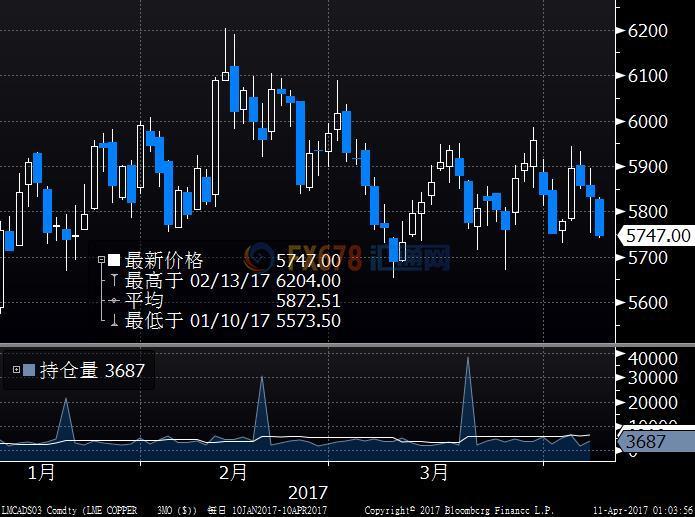 期锌触及3个月低位，期铜跌破5800美元的百日均线支撑位