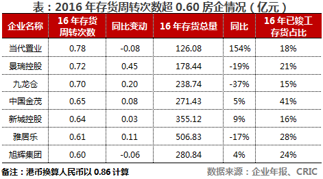 2016房企库存调查：20强存货占比75% 恒大以超6000亿位居榜首