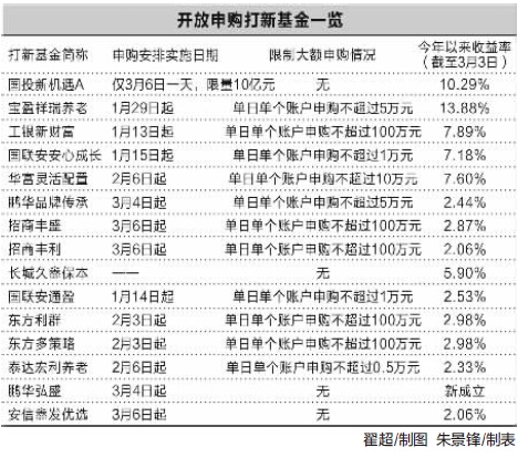 开放申购打新基金一览 