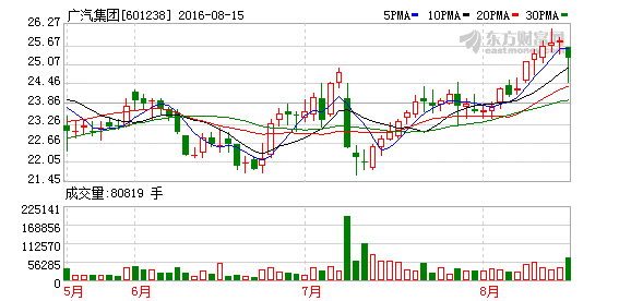 监管层火速介入“庄股广汽”案 骄龙资管或涉内幕交易