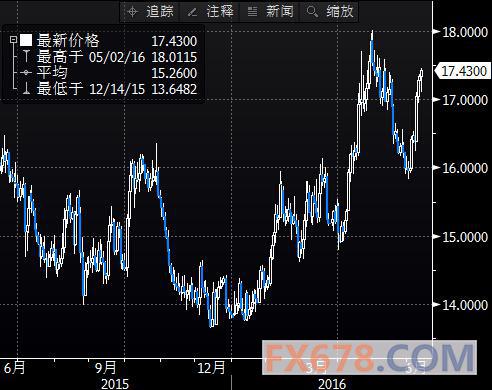 期金收盘】金价触及四周高位，英国退欧忧虑激发投资者避险情绪 