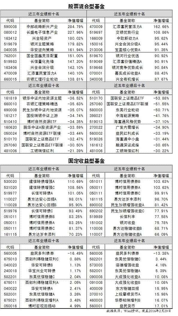 3·15基金红黑榜全透视 
