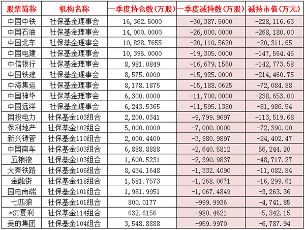 社保一季度减持情况(前20名)