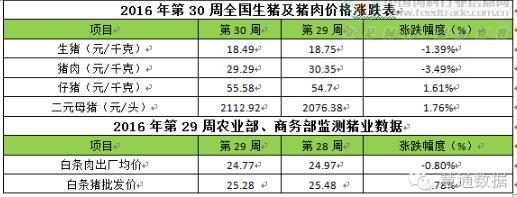 豬價持續(xù)下調(diào) 后期回漲空間有限