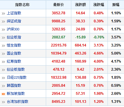 港股国庆期间大涨8% 亚太股市六连涨
