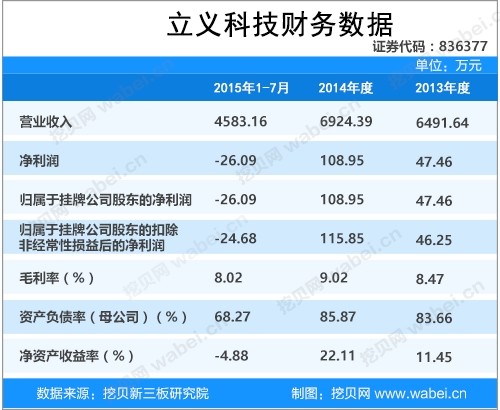 立義科技新三板掛牌上市