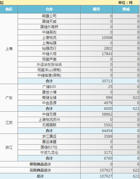 下图是上海期货交易所锌仓单库存总览：