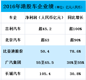 而净利润最高的为长城汽车（02333），达105亿元，其次为北京汽车的63亿元以及广汽集团（02238）的55至65.5亿元。