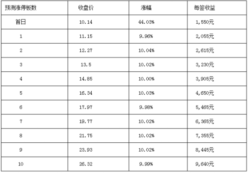 中國銀河等三只新股1月23日上市 定位分析 
