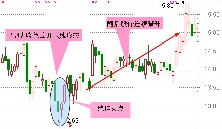 別抄錯(cuò)底了，適合抄底的30種技術(shù)形態(tài)(附分析圖) 
