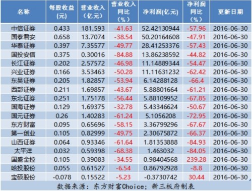 股市低迷 新三板券商上半年凈利平均降幅達(dá)6成 