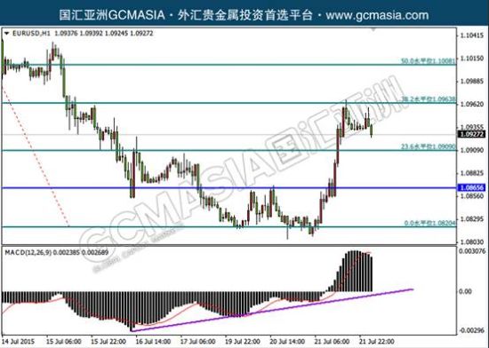 EURUSD